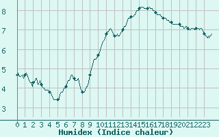 Courbe de l'humidex pour Orly (91)