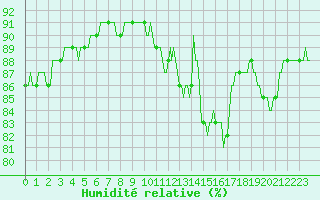 Courbe de l'humidit relative pour Castres-Nord (81)