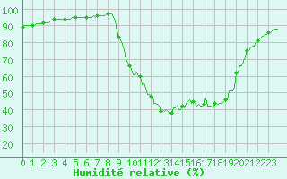 Courbe de l'humidit relative pour Connerr (72)