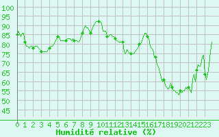 Courbe de l'humidit relative pour Moyen (Be)
