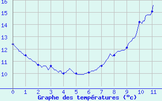 Courbe de tempratures pour Saint-Martin-Curton (47)