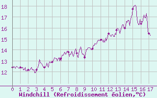 Courbe du refroidissement olien pour Louvign-du-Dsert (35)