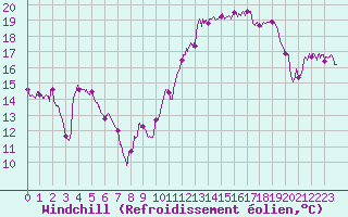 Courbe du refroidissement olien pour Cazaux (33)
