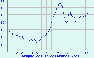 Courbe de tempratures pour Ble / Mulhouse (68)