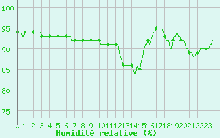 Courbe de l'humidit relative pour Trelly (50)