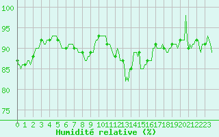 Courbe de l'humidit relative pour Montroy (17)