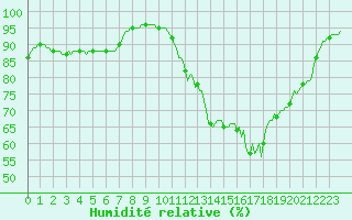 Courbe de l'humidit relative pour Saffr (44)