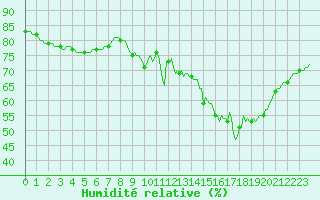 Courbe de l'humidit relative pour Petiville (76)