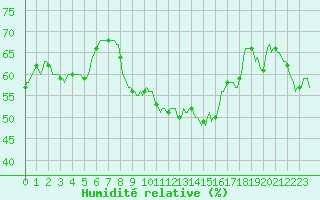 Courbe de l'humidit relative pour Sisteron (04)