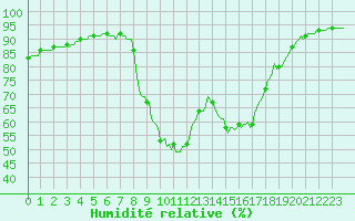 Courbe de l'humidit relative pour Rmering-ls-Puttelange (57)