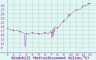 Courbe du refroidissement olien pour Vidauban (83)