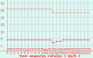 Courbe de la force du vent pour Corsept (44)