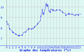 Courbe de tempratures pour Douzy (08)