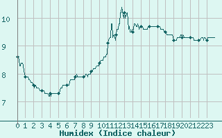 Courbe de l'humidex pour Douzy (08)