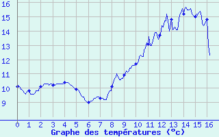 Courbe de tempratures pour La Souterraine (23)