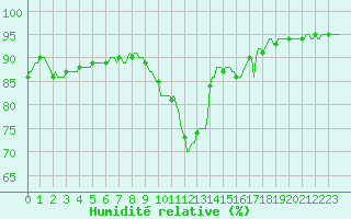 Courbe de l'humidit relative pour Nlu / Aunay-sous-Auneau (28)
