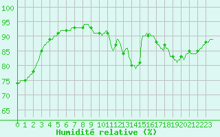 Courbe de l'humidit relative pour Hd-Bazouges (35)