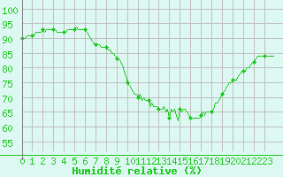 Courbe de l'humidit relative pour Croisette (62)