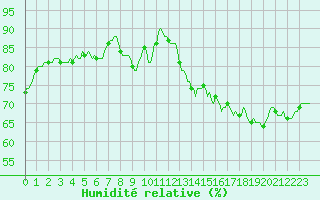 Courbe de l'humidit relative pour Clermont-l'Hrault (34)