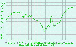 Courbe de l'humidit relative pour Sainte-Ouenne (79)