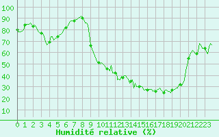 Courbe de l'humidit relative pour Floriffoux (Be)