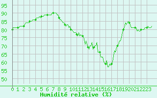 Courbe de l'humidit relative pour Hd-Bazouges (35)