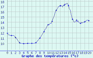 Courbe de tempratures pour Bar (19)