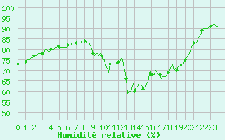 Courbe de l'humidit relative pour Nlu / Aunay-sous-Auneau (28)