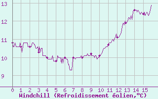 Courbe du refroidissement olien pour Chteau-Chinon (58)