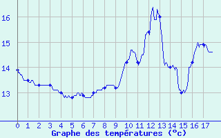 Courbe de tempratures pour Le Puy-Chadrac (43)