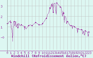 Courbe du refroidissement olien pour Chamonix-Mont-Blanc (74)