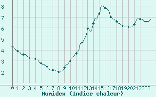 Courbe de l'humidex pour Luzinay (38)