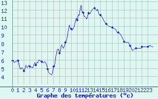 Courbe de tempratures pour Malbosc (07)
