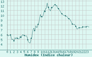 Courbe de l'humidex pour Malbosc (07)