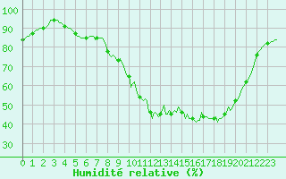 Courbe de l'humidit relative pour Bannay (18)