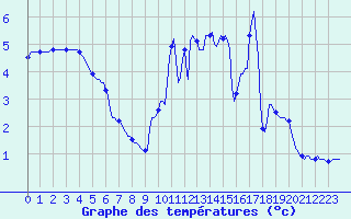 Courbe de tempratures pour Laval-sur-Vologne (88)