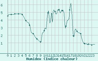 Courbe de l'humidex pour Laval-sur-Vologne (88)