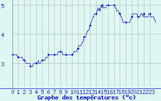 Courbe de tempratures pour Cap Ferret (33)