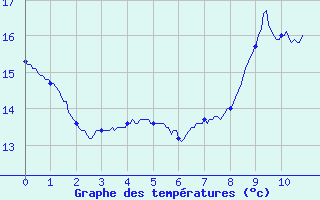 Courbe de tempratures pour Saint-Christophe La-Grotte (73)