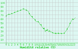 Courbe de l'humidit relative pour Seichamps (54)