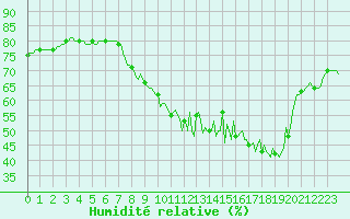 Courbe de l'humidit relative pour Priay (01)