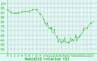 Courbe de l'humidit relative pour Baye (51)