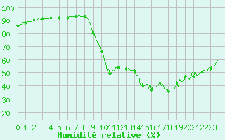 Courbe de l'humidit relative pour Thoiras (30)