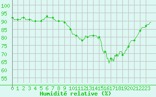 Courbe de l'humidit relative pour Kernascleden (56)