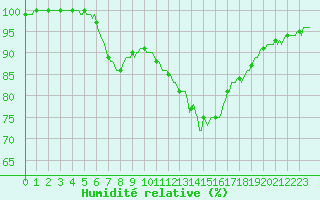 Courbe de l'humidit relative pour Saint-Germain-le-Guillaume (53)