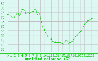 Courbe de l'humidit relative pour Cabestany (66)