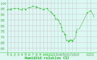 Courbe de l'humidit relative pour Prades-le-Lez - Le Viala (34)