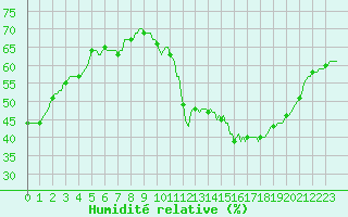 Courbe de l'humidit relative pour Jan (Esp)