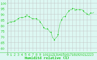 Courbe de l'humidit relative pour Beerse (Be)