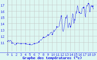 Courbe de tempratures pour Vassincourt (55)